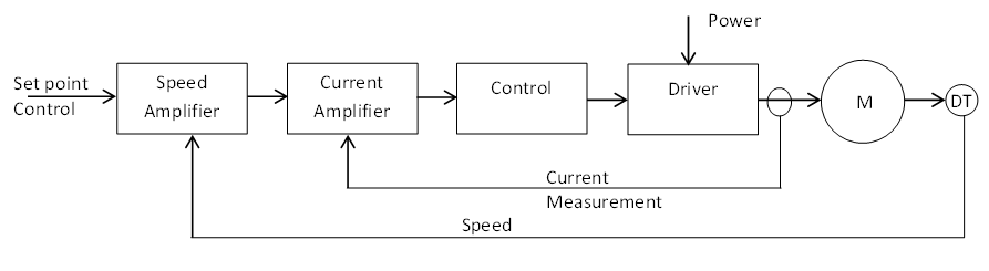 7-Variable Speed Driver - 4. The speed variation of a DC machine